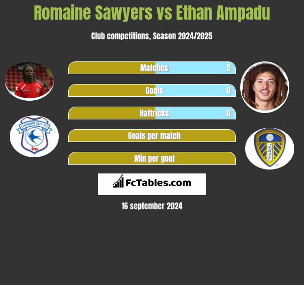 Romaine Sawyers vs Ethan Ampadu h2h player stats