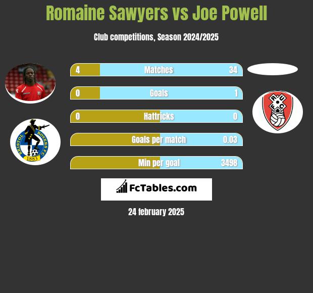 Romaine Sawyers vs Joe Powell h2h player stats