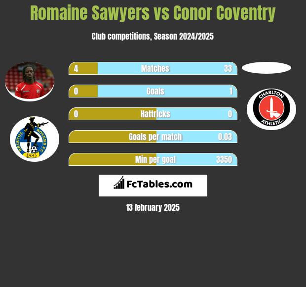 Romaine Sawyers vs Conor Coventry h2h player stats