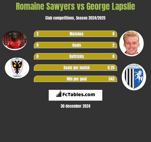 Romaine Sawyers vs George Lapslie h2h player stats