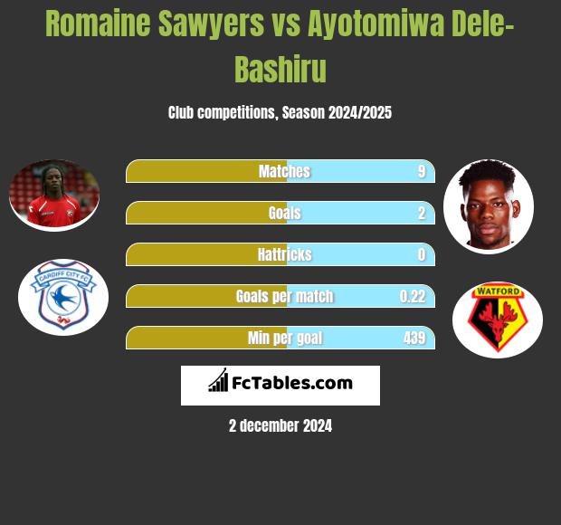 Romaine Sawyers vs Ayotomiwa Dele-Bashiru h2h player stats