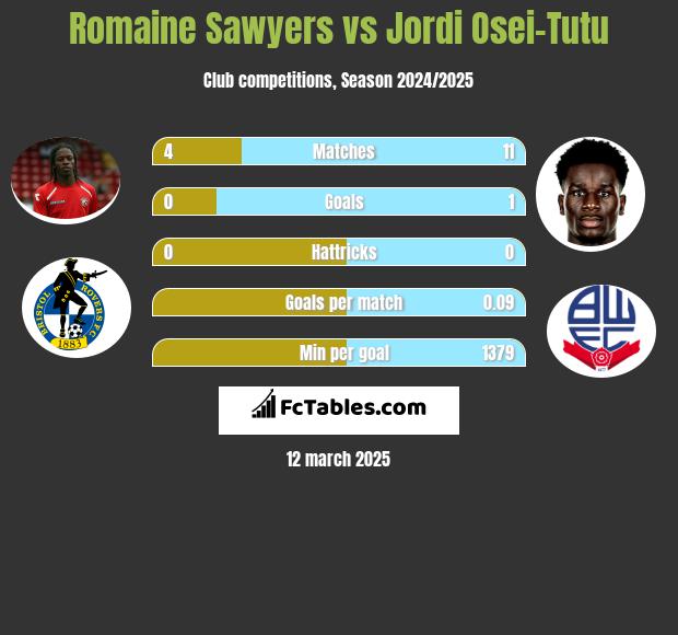 Romaine Sawyers vs Jordi Osei-Tutu h2h player stats