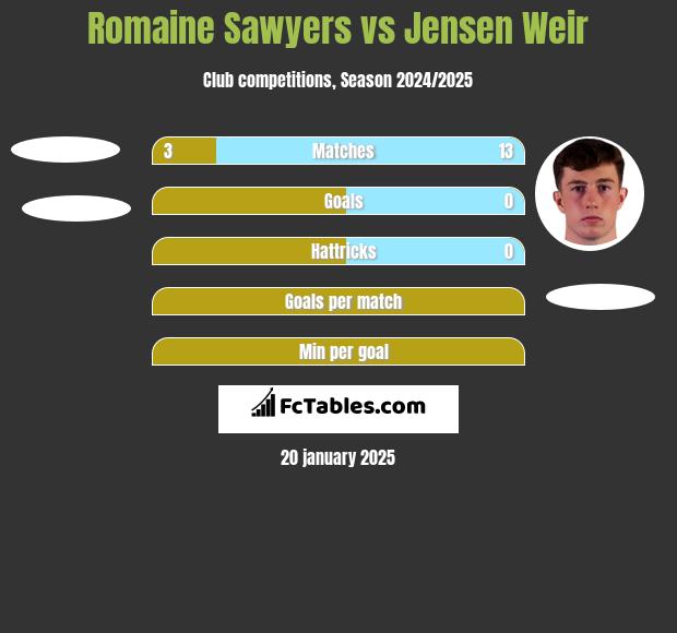 Romaine Sawyers vs Jensen Weir h2h player stats