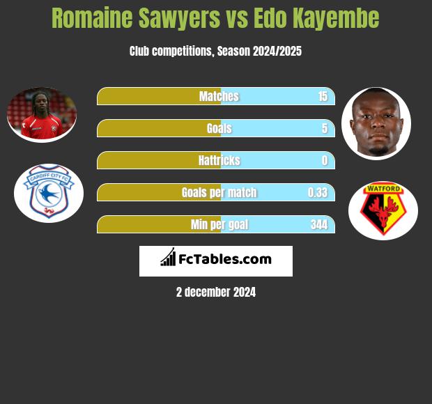 Romaine Sawyers vs Edo Kayembe h2h player stats