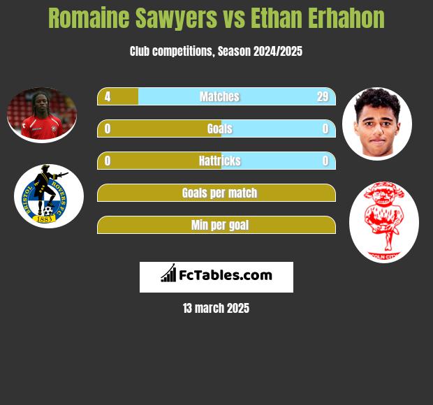 Romaine Sawyers vs Ethan Erhahon h2h player stats