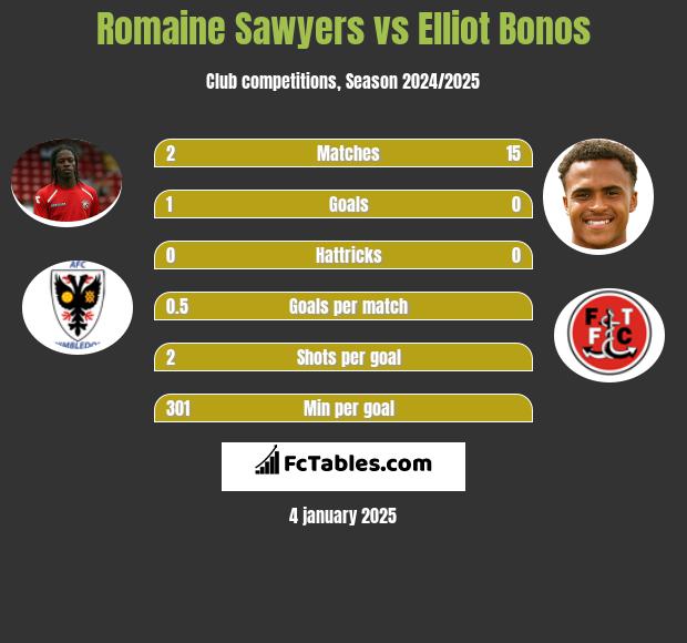 Romaine Sawyers vs Elliot Bonos h2h player stats