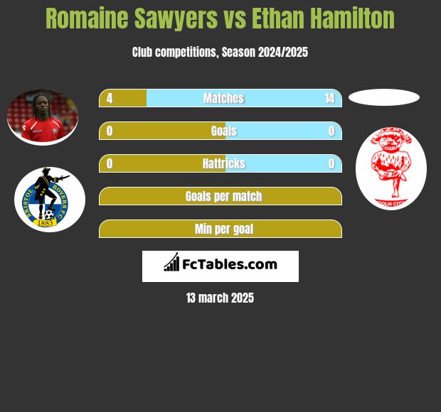 Romaine Sawyers vs Ethan Hamilton h2h player stats