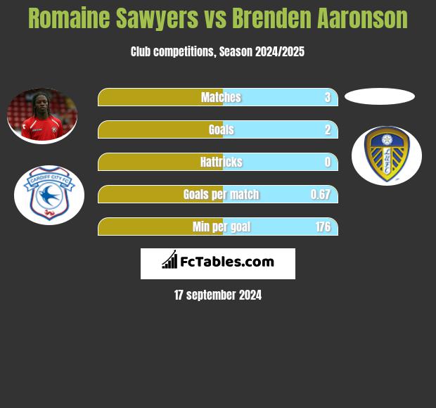 Romaine Sawyers vs Brenden Aaronson h2h player stats