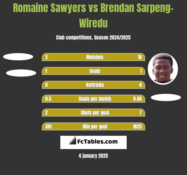 Romaine Sawyers vs Brendan Sarpeng-Wiredu h2h player stats