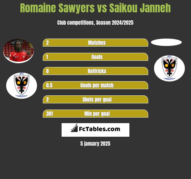 Romaine Sawyers vs Saikou Janneh h2h player stats