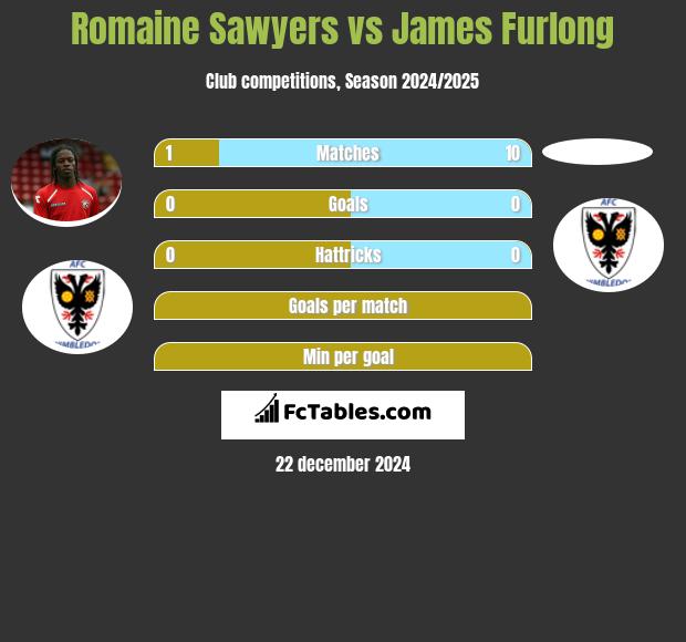 Romaine Sawyers vs James Furlong h2h player stats