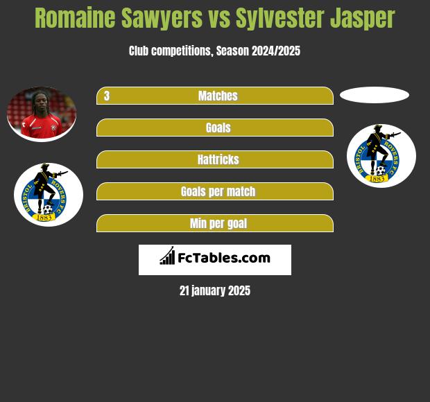 Romaine Sawyers vs Sylvester Jasper h2h player stats