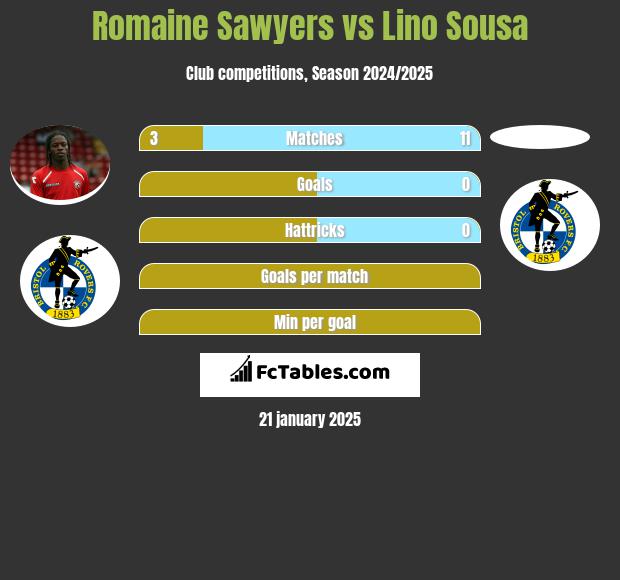 Romaine Sawyers vs Lino Sousa h2h player stats