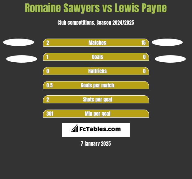 Romaine Sawyers vs Lewis Payne h2h player stats