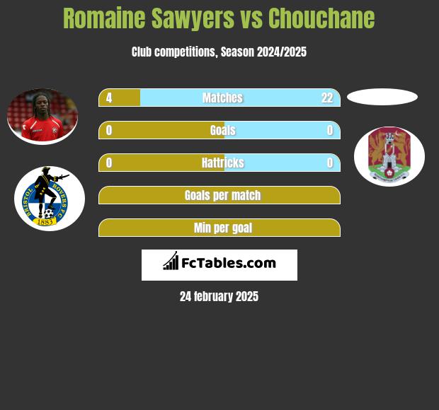 Romaine Sawyers vs Chouchane h2h player stats