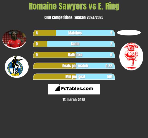 Romaine Sawyers vs E. Ring h2h player stats