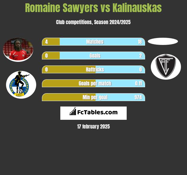 Romaine Sawyers vs Kalinauskas h2h player stats