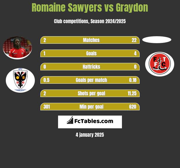 Romaine Sawyers vs Graydon h2h player stats