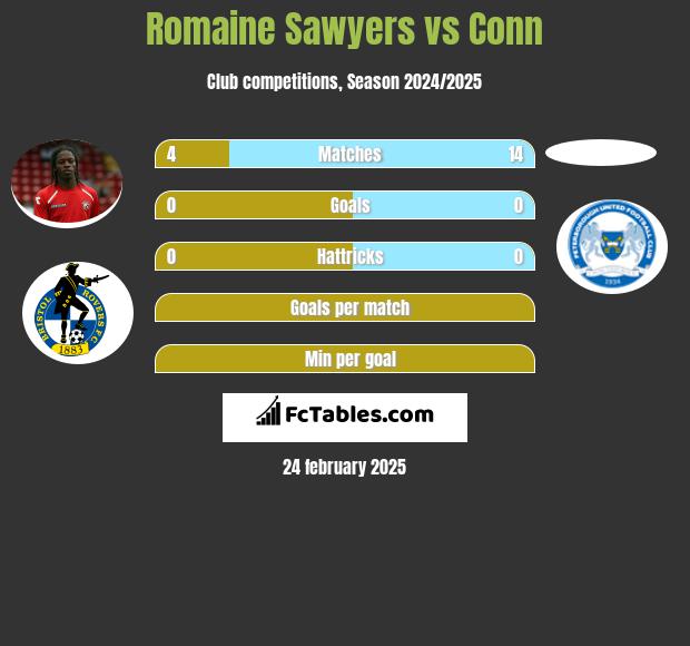 Romaine Sawyers vs Conn h2h player stats