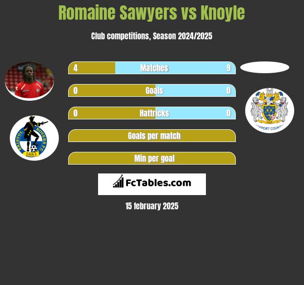 Romaine Sawyers vs Knoyle h2h player stats