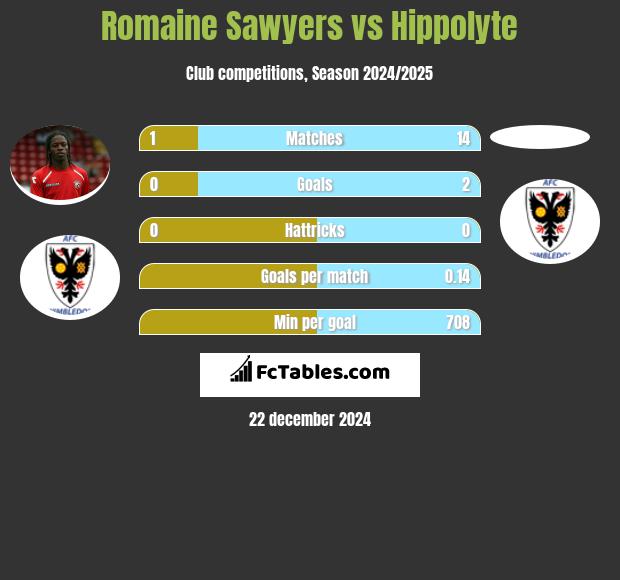 Romaine Sawyers vs Hippolyte h2h player stats