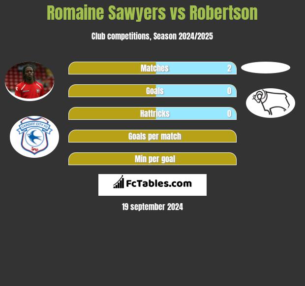 Romaine Sawyers vs Robertson h2h player stats