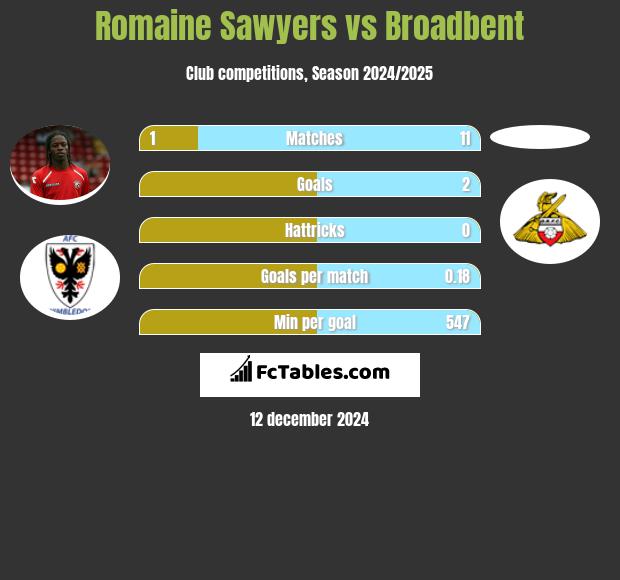 Romaine Sawyers vs Broadbent h2h player stats