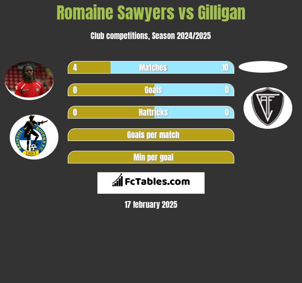 Romaine Sawyers vs Gilligan h2h player stats