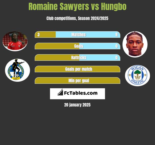 Romaine Sawyers vs Hungbo h2h player stats