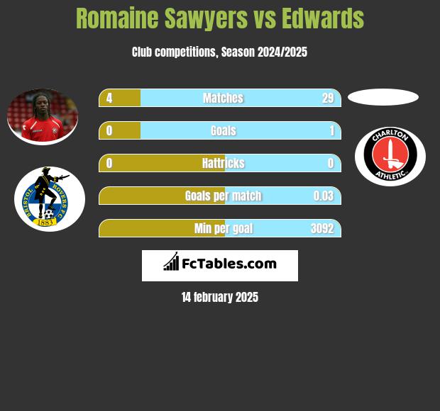 Romaine Sawyers vs Edwards h2h player stats