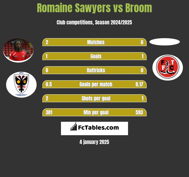 Romaine Sawyers vs Broom h2h player stats