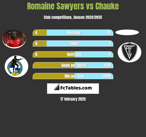 Romaine Sawyers vs Chauke h2h player stats