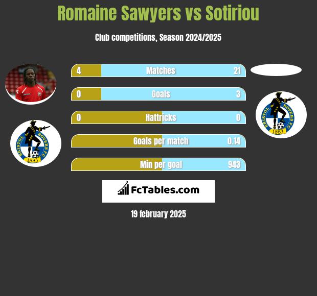 Romaine Sawyers vs Sotiriou h2h player stats