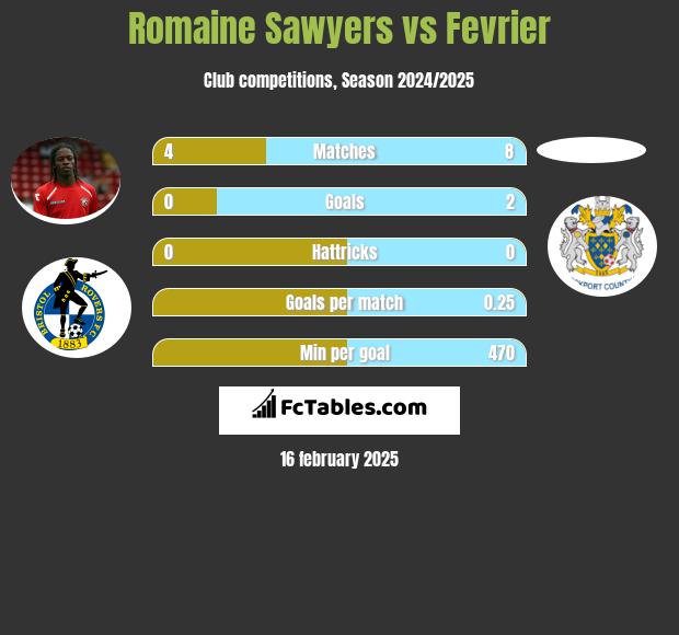 Romaine Sawyers vs Fevrier h2h player stats