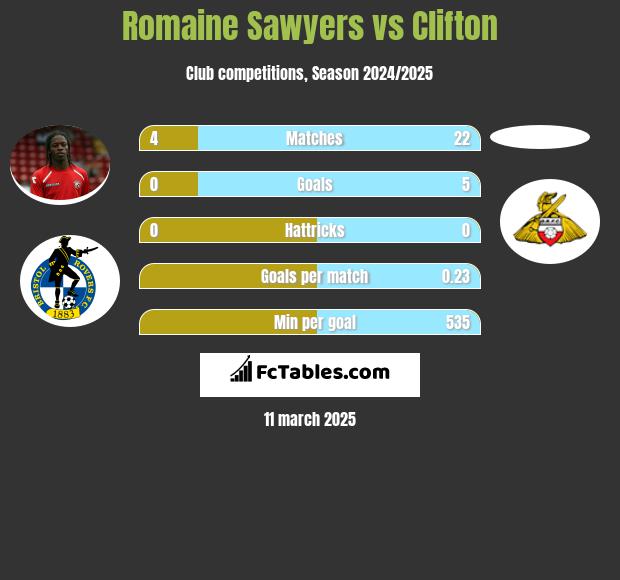 Romaine Sawyers vs Clifton h2h player stats