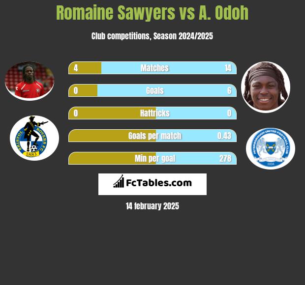 Romaine Sawyers vs A. Odoh h2h player stats