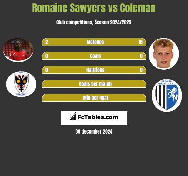 Romaine Sawyers vs Coleman h2h player stats