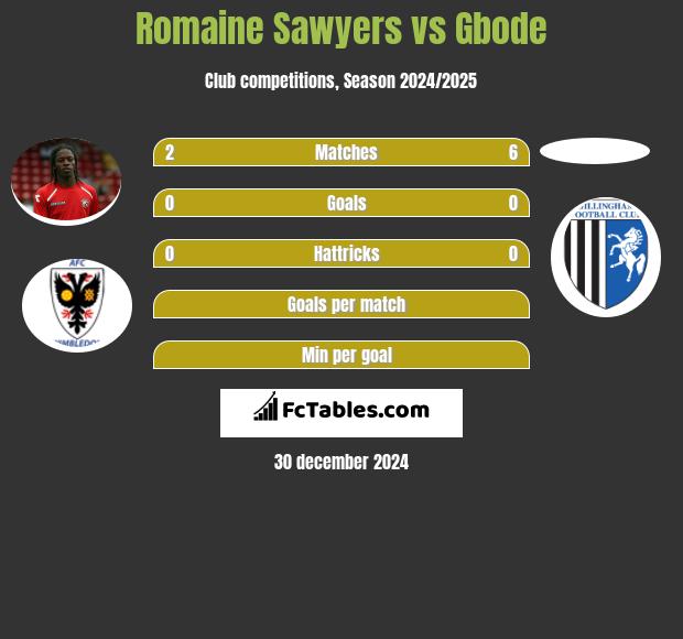 Romaine Sawyers vs Gbode h2h player stats