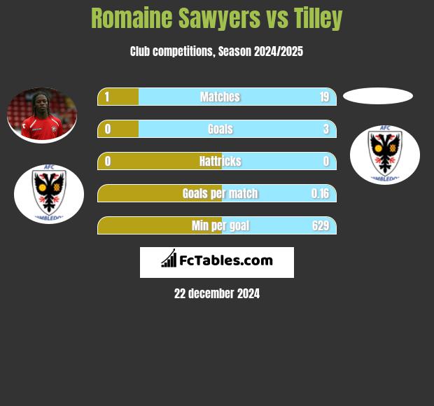 Romaine Sawyers vs Tilley h2h player stats