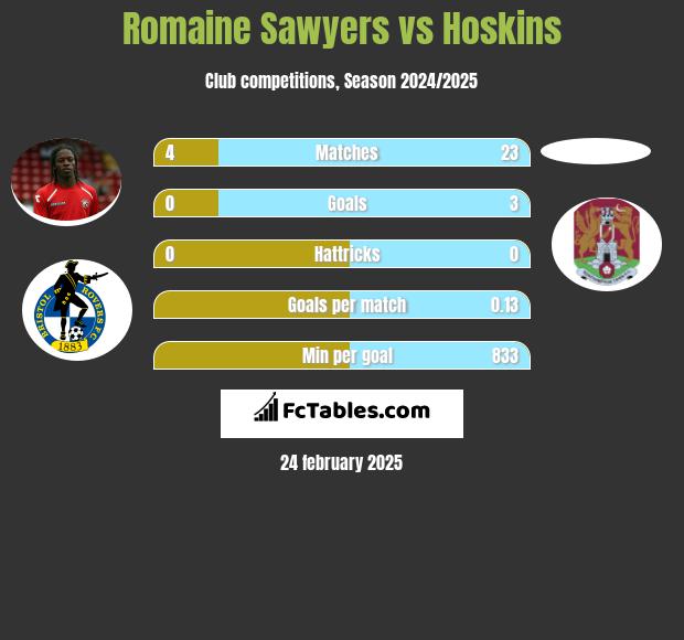 Romaine Sawyers vs Hoskins h2h player stats