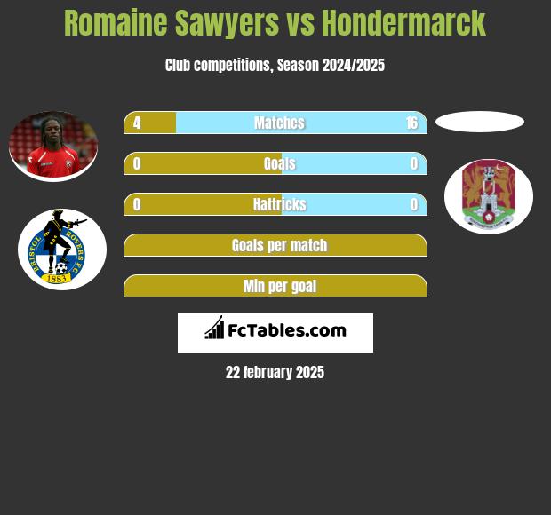 Romaine Sawyers vs Hondermarck h2h player stats