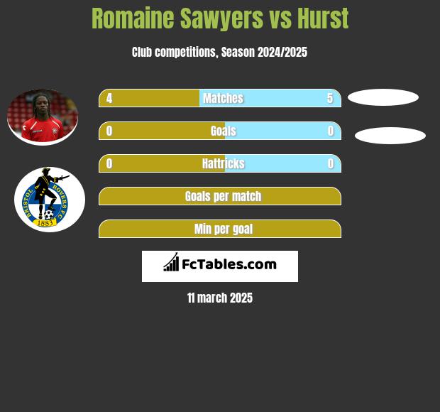 Romaine Sawyers vs Hurst h2h player stats