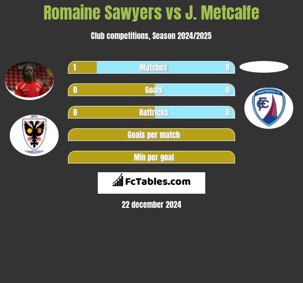 Romaine Sawyers vs J. Metcalfe h2h player stats