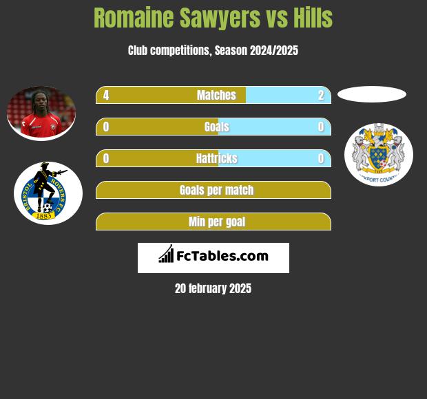 Romaine Sawyers vs Hills h2h player stats