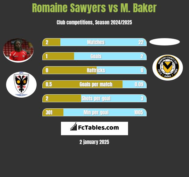 Romaine Sawyers vs M. Baker h2h player stats