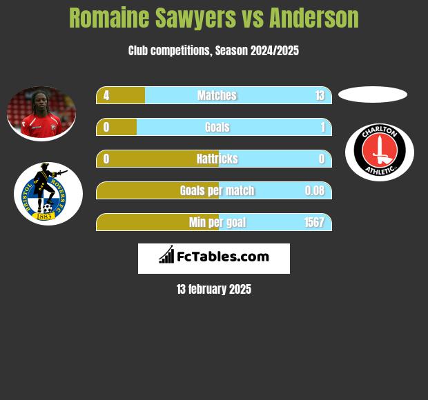 Romaine Sawyers vs Anderson h2h player stats