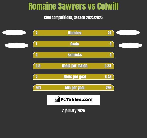 Romaine Sawyers vs Colwill h2h player stats