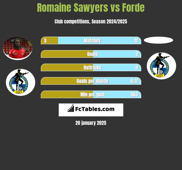 Romaine Sawyers vs Forde h2h player stats