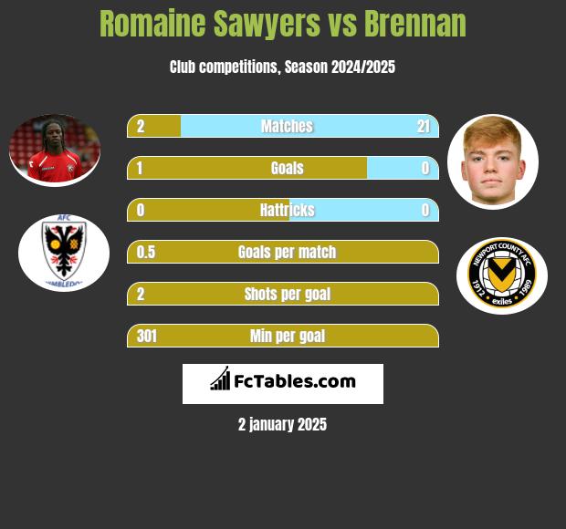 Romaine Sawyers vs Brennan h2h player stats