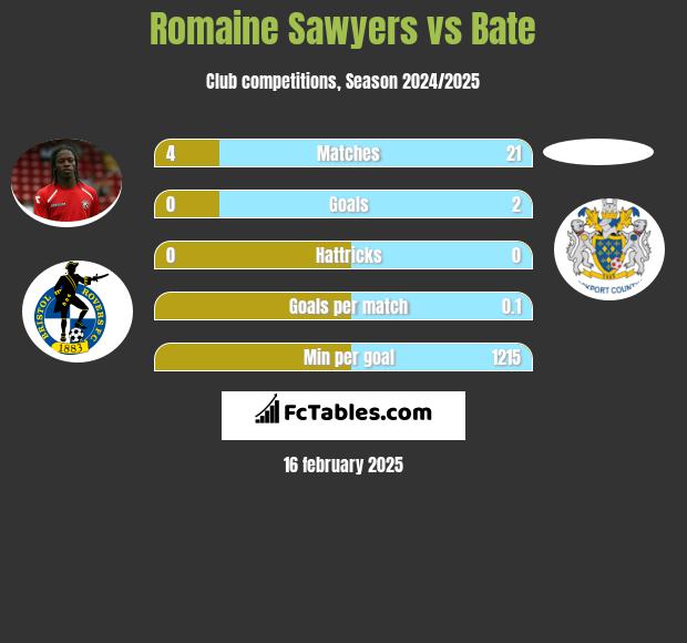 Romaine Sawyers vs Bate h2h player stats